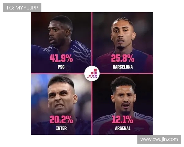 超级计算机预测巴黎欧冠夺冠概率41.9%领先 巴萨降至第二